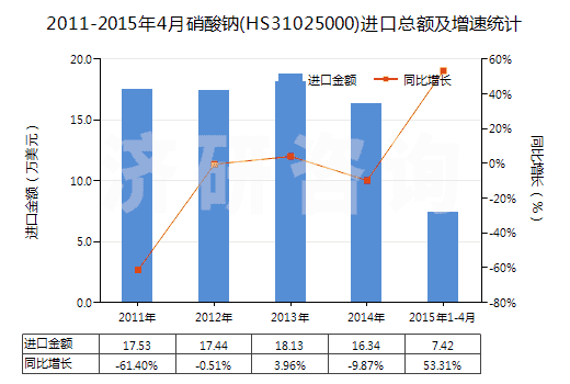 2011-2015年4月硝酸鈉(HS31025000)進口總額及增速統(tǒng)計 2011-2015年4月硝酸鈉(HS31025000)進口總額及增速統(tǒng)計